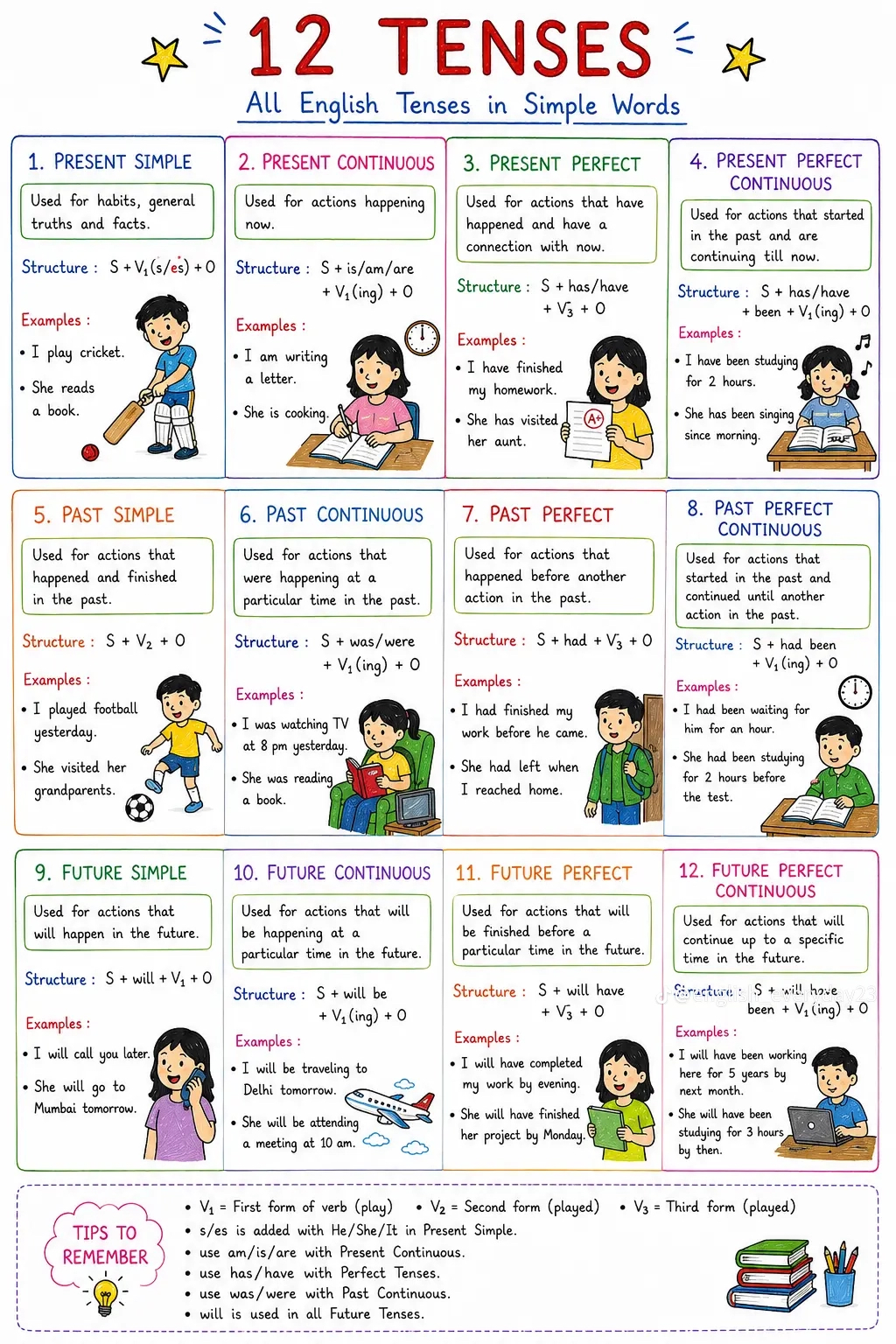 12 Tenses Chart